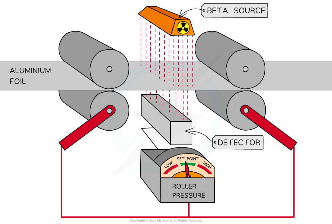 Diagram showing aluminium foil moving through rollers, analysed by a beta emitter and radiation detector for thickness control.