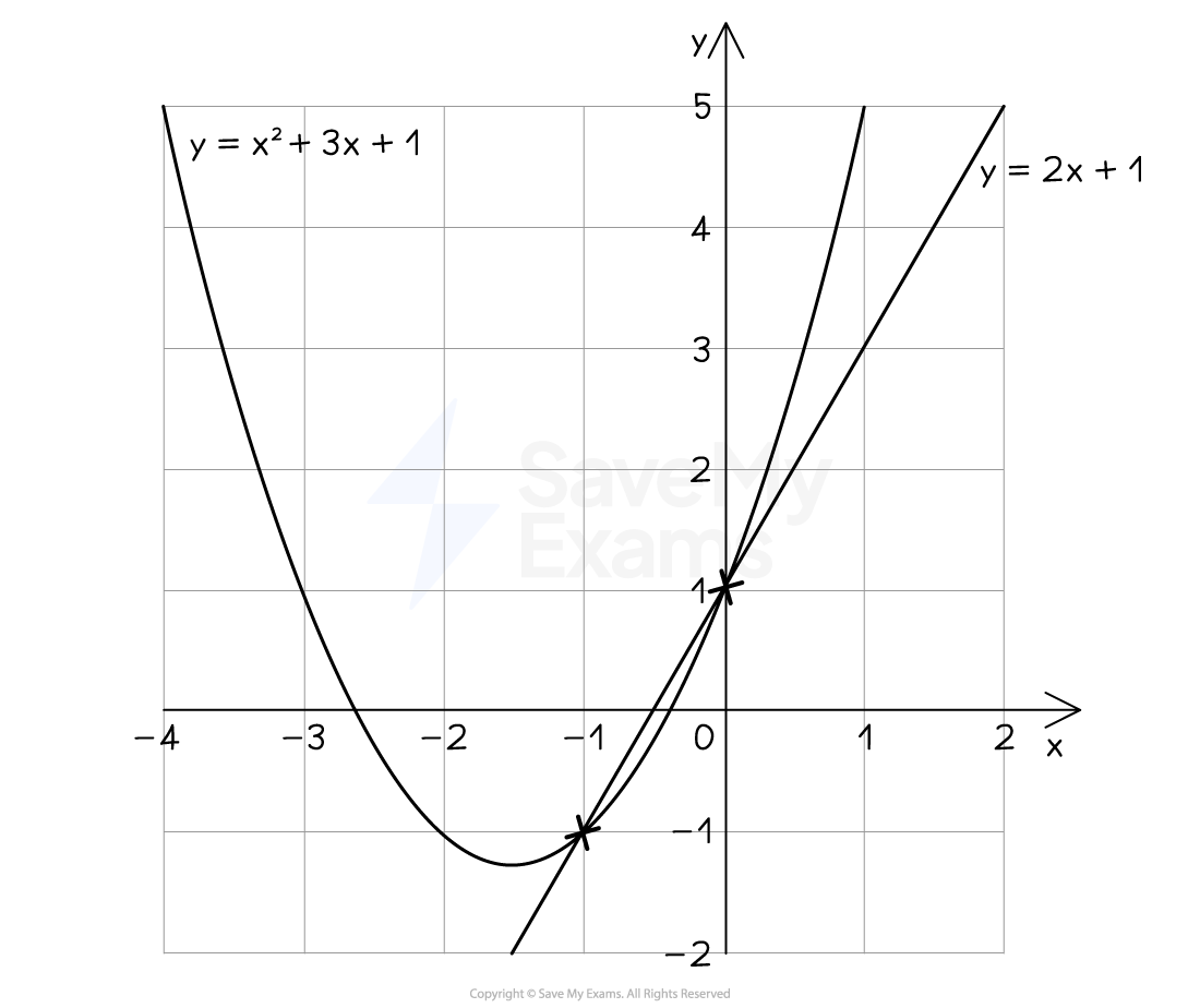 Points of intersection between a curve and a line