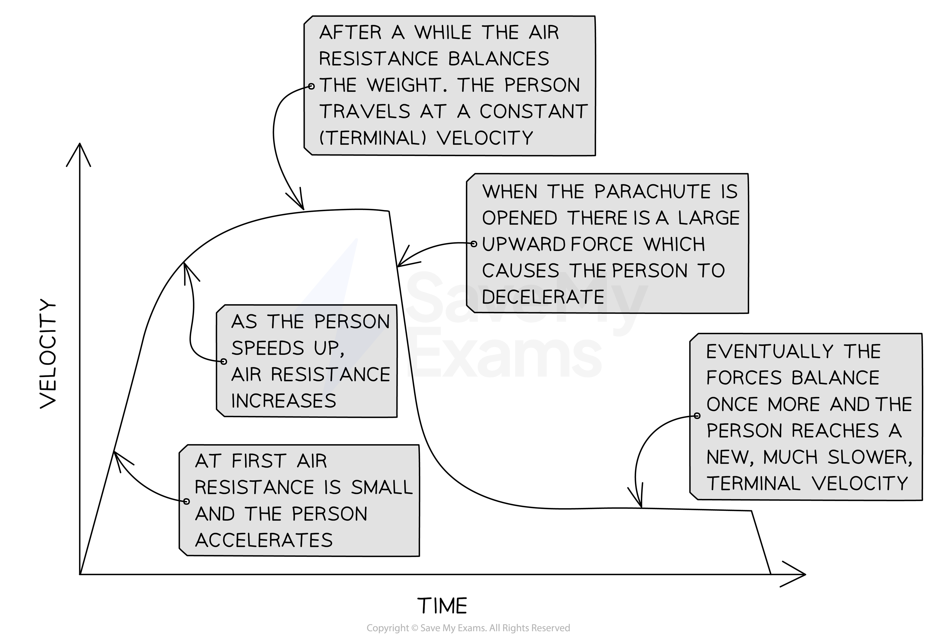 Velocity-time graph of a skydiver's jump. The gradient is initially very steep as the person accelerates. The line then curves toward the horizontal as the air resistance increases to the point at which it is equal to weight. The line dramatically curves downwards when the parachute is opened and the person decelerates. Then the line curves toward the horizontal as a new slower terminal velocity is reached.