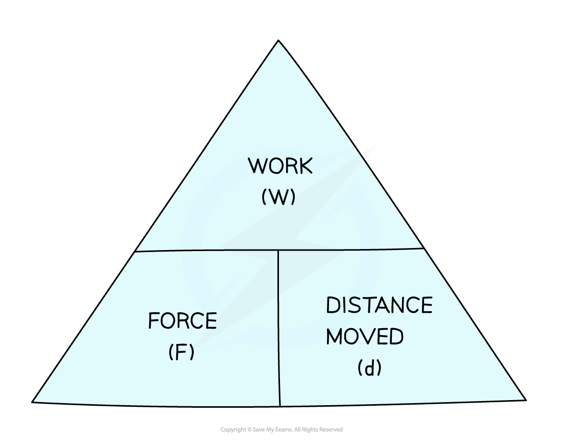 Triangle diagram illustrating the work formula: work (W) at top, force (F) and distance moved (d) at the bottom left and right, respectively.
