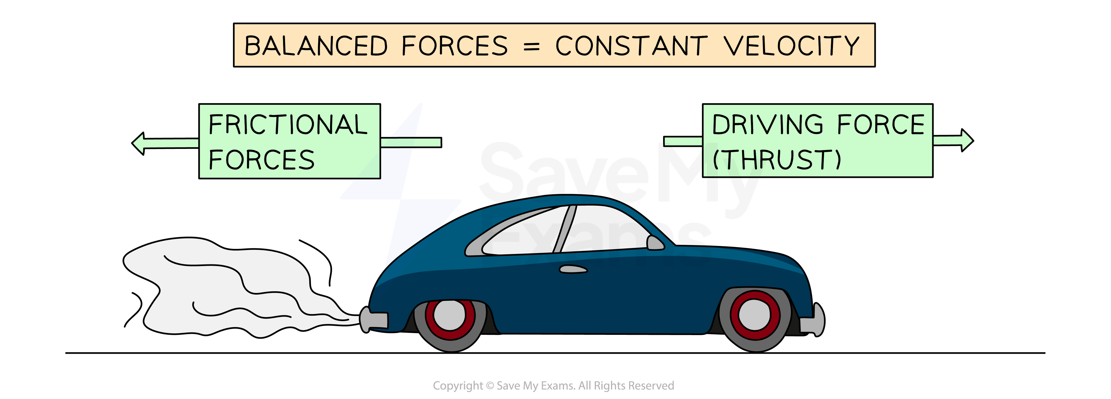 Illustration of a car with balanced forces. Left arrow shows frictional forces, right arrow shows driving force. Text: Balanced forces = constant velocity.