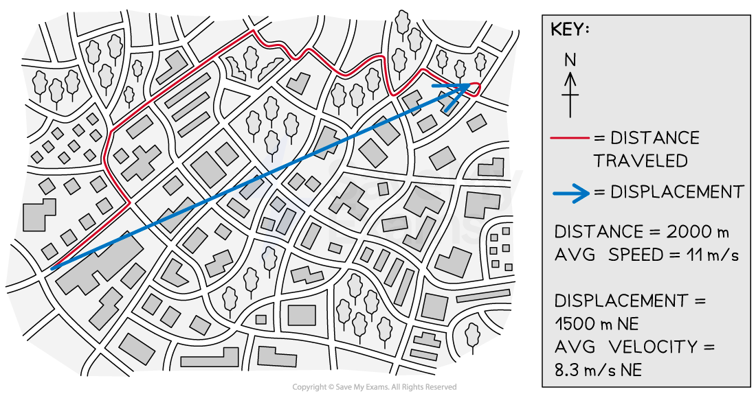 Map showing a red winding path for distance travelled and a straight blue line for displacement. Includes a key and data: distance is 2000 metres, displacement is 1500 metres east of north.