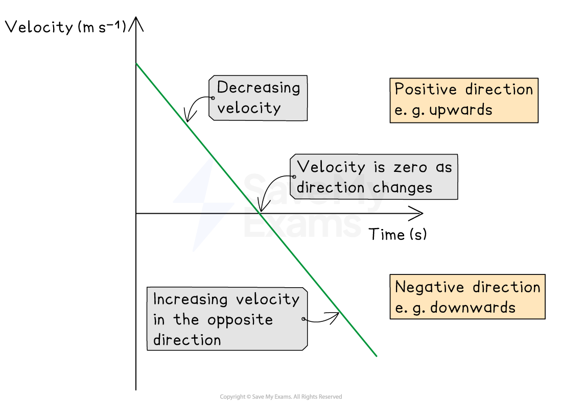 Graph showing velocity against time with annotations: decreasing velocity, zero velocity at direction change, and increasing velocity in the opposite direction.