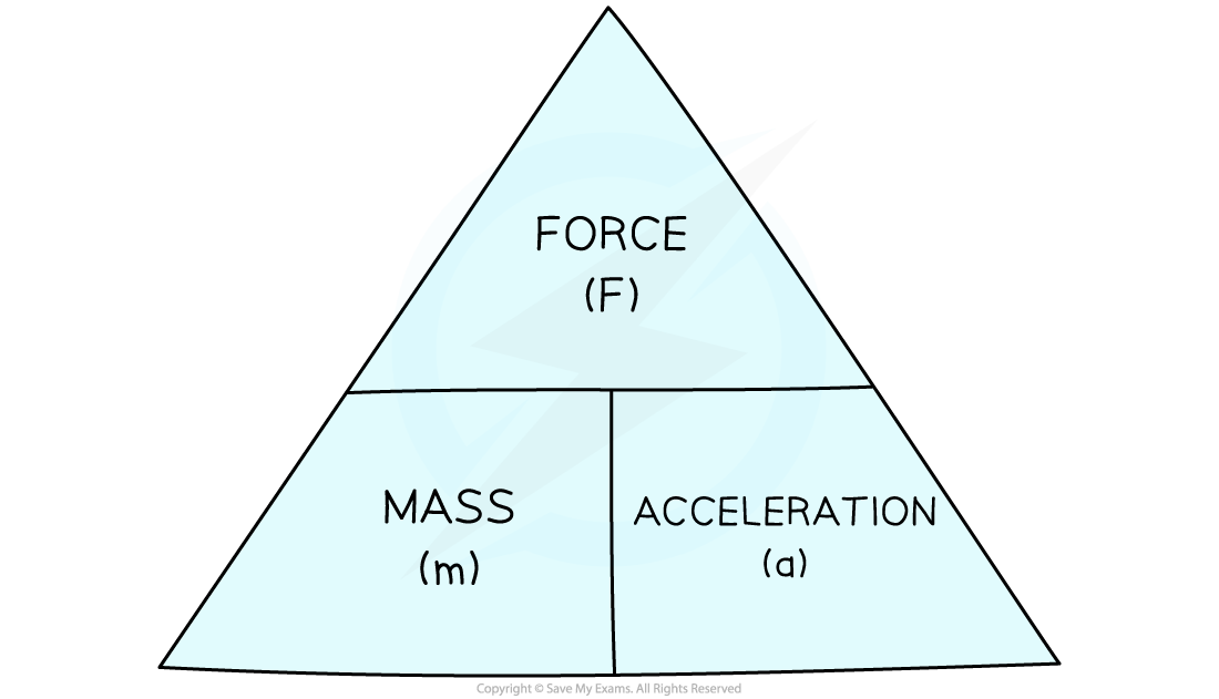 Triangle showing Newton's second law. Top: “Force (F)”. Bottom: “Mass (m)” on left, “Acceleration (a)” on right.