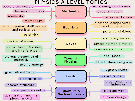 Diagram of "Physics A Level Topics" with categories: Mechanics, Electricity, Waves, Thermal Physics, Fields, Quantum & Nuclear Physics, each listing related concepts.