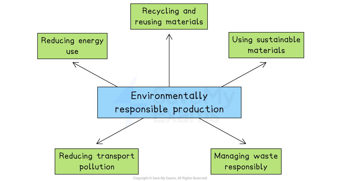 Flowchart on environmentally responsible production, showing recycling, reducing energy, using sustainable materials, managing waste, and reducing pollution.