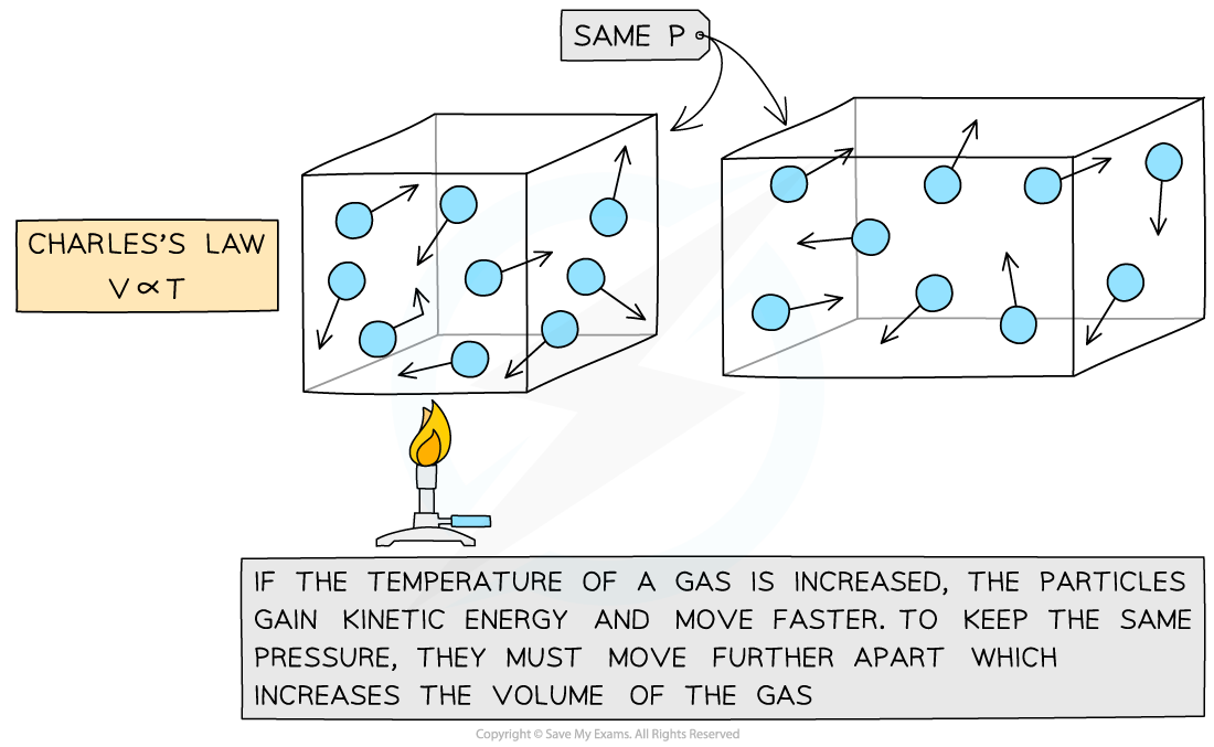 Diagram explaining Charles's Law: as gas temperature rises, particles move faster, forcing them apart and increasing volume while maintaining pressure.
