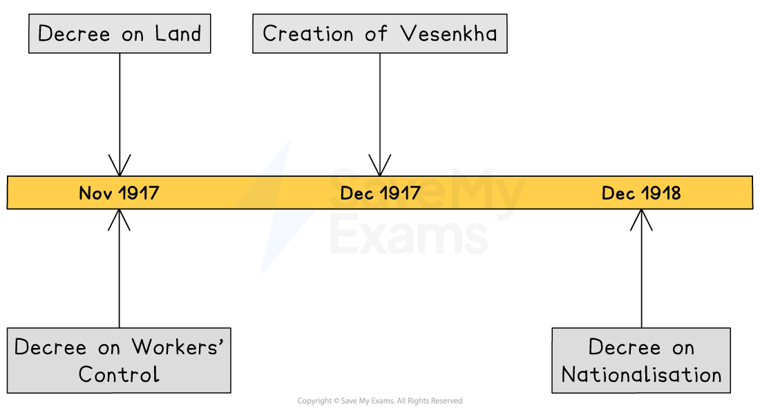Timeline showing key Soviet decrees: Decree on Land and Workers' Control in 1917, creation of Vesenkha, and Nationalisation in 1918.
