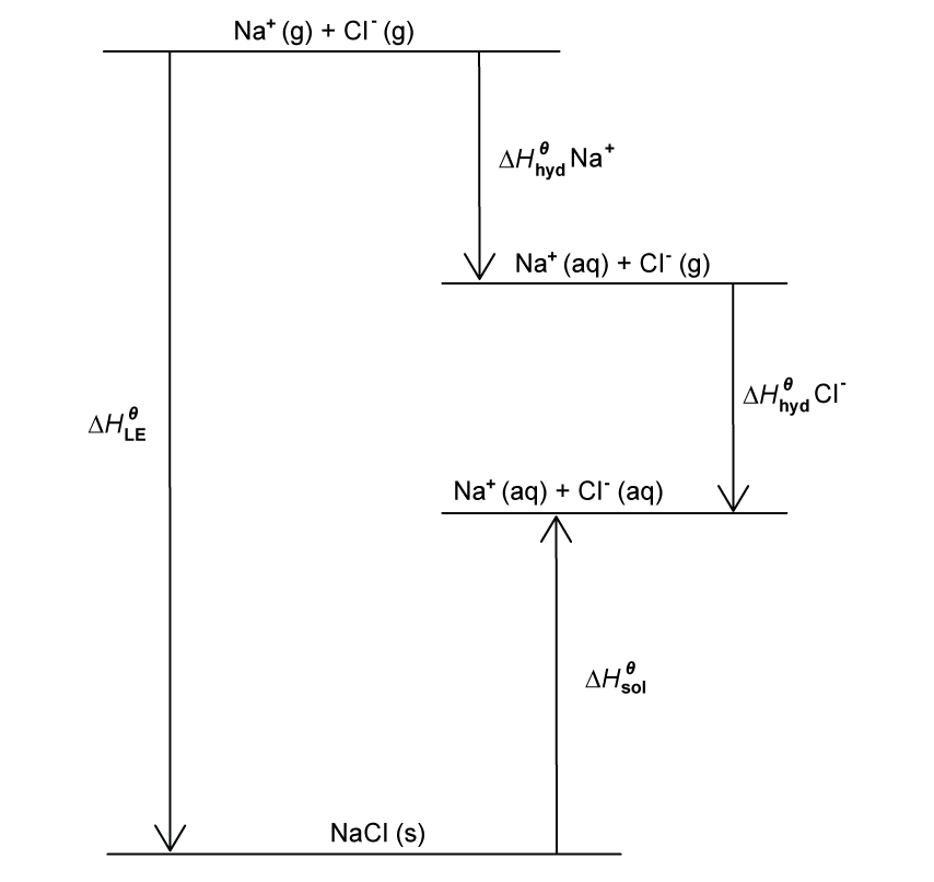 An enthalpy diagram showing the hydration and lattice energies of Na+ and Cl- ions, starting from gaseous ions to solid NaCl and aqueous ions.