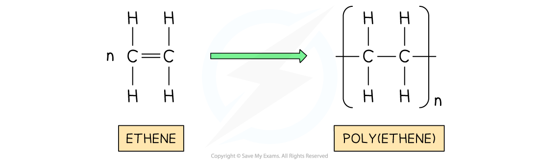 Forming the poly(ethene) polymer from ethene monomers.