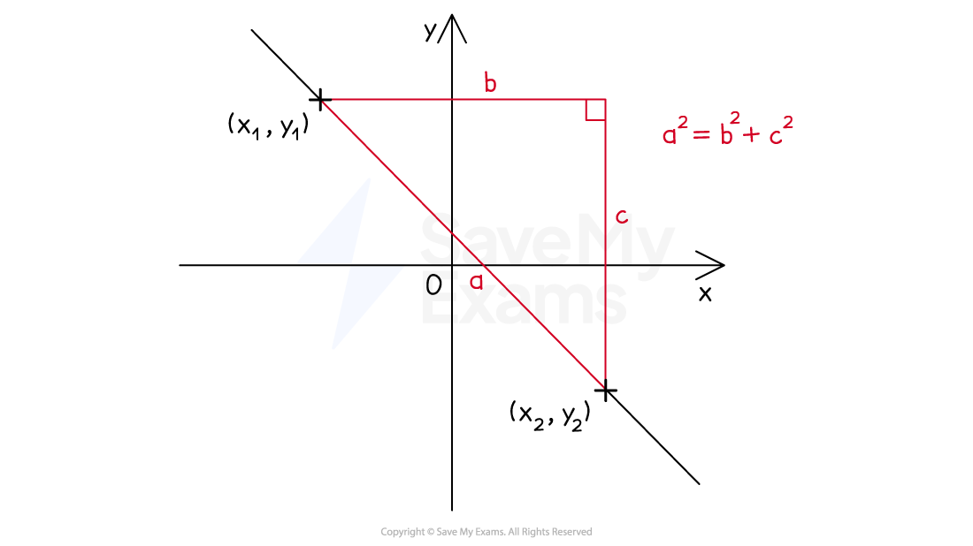 A right-angled triangle drawn between two point on a straight line, to show how Pythagoras is used to find the length of a line