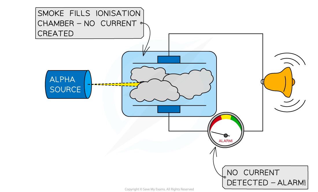 Diagram of a smoke detector with an alpha source, ionisation chamber filled with smoke, no current flow, triggering an alarm bell and meter reading "ALARM!".