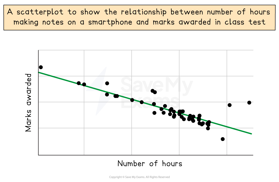 Scatterplot showing a negative correlation between hours spent on smartphone note-taking and test marks, with a trend line indicating decline.