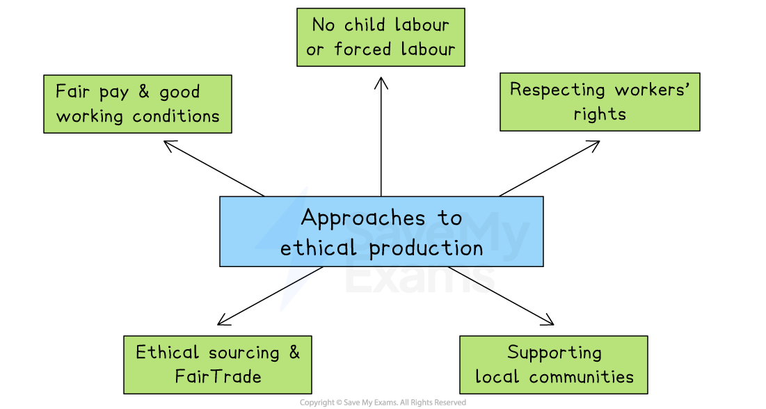 Flowchart of ethical production with five elements: no child labour, fair pay, respecting rights, ethical sourcing, supporting communities.