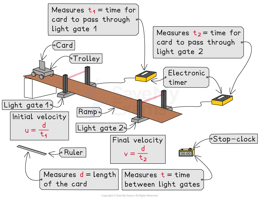 Diagram of a trolley with a card moving down a ramp through two light gates measuring initial and final velocity using electronic timers and a ruler.