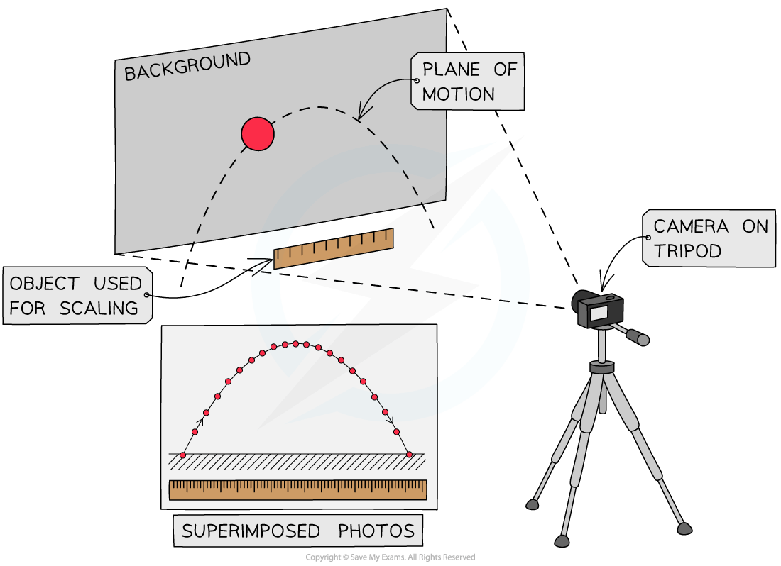 Diagram shows a camera on a tripod capturing a red ball's motion, with plane of motion and scaling object, resulting in superimposed trajectory photos.