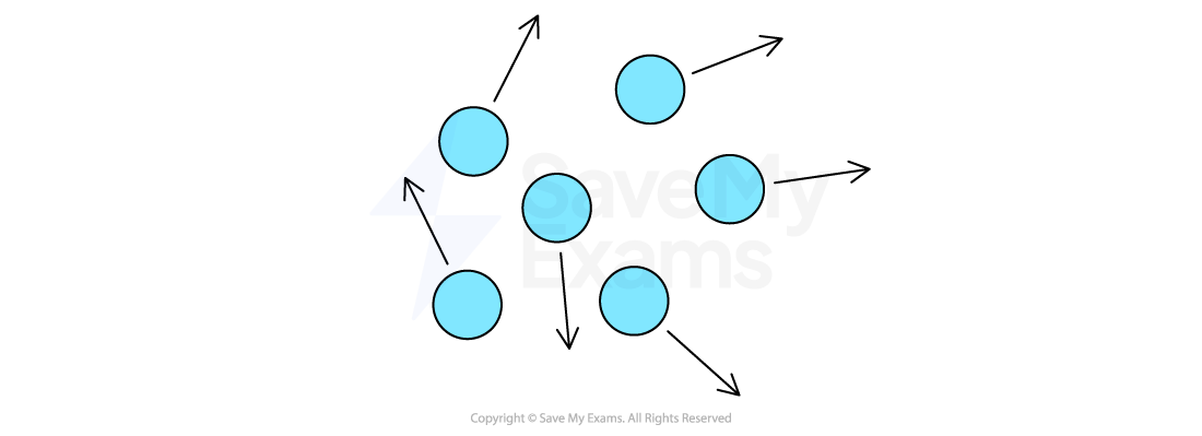 Six blue circles with arrows indicating random directions, representing particles in a gas with rapid movement.