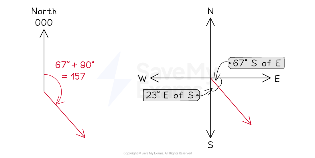 A compass rose with arrows indicating 67 degrees south of east and 23 degrees east of south, with calculations for a bearing of 157 degrees.