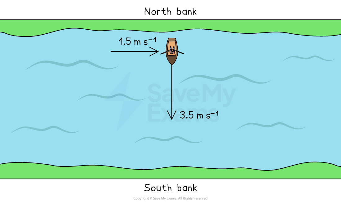 A boat on a river travels at 3.5 metres per second from the north bank to the south bank. An arrow indicates the river flows east at 1.5 metres per second.