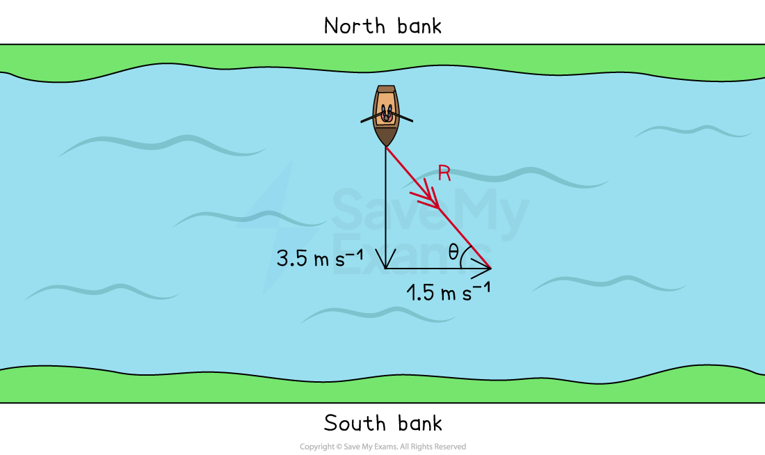 Boat moving on water between north and south banks, with vectors showing speeds of 3.5 m/s north and 1.5 m/s east, forming angle θ with resultant R.