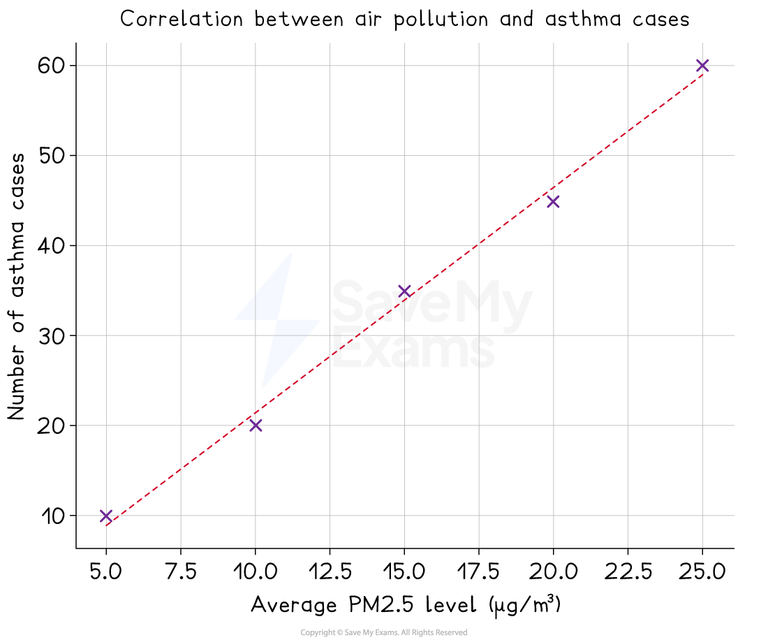 Graph showing a positive correlation between average PM2.5 levels and asthma cases, with data points and a red trendline on a grid background.