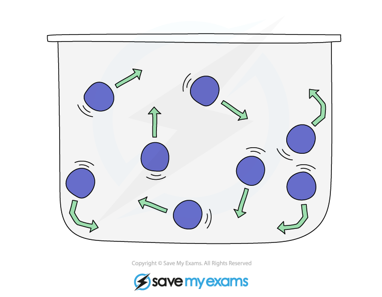 Diagram of gas particles in a container, showing blue spheres with green arrows indicating random motion and collisions, representing kinetic theory.