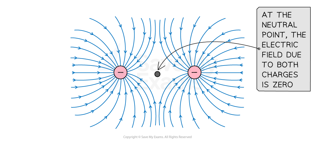 Diagram of two negatively charged particles with arrows showing electric field lines. Annotations highlight a neutral point where the field is zero.