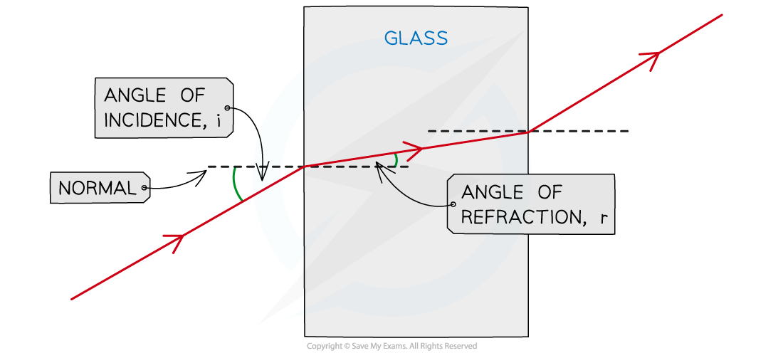 Diagram showing refraction of light through glass, indicating angle of incidence, angle of refraction, and normal line at the surface interface.