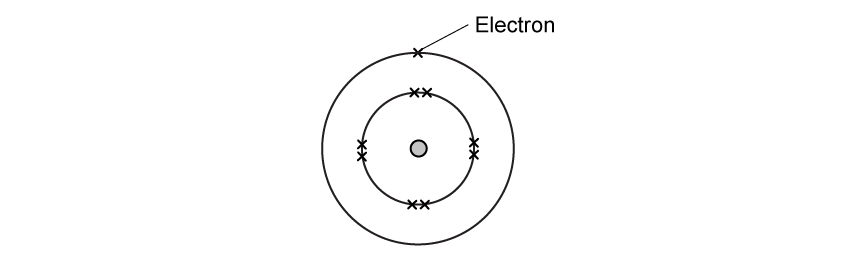 Atomic model with a central nucleus, two electron shells. There are 8 electrons in the inner shell and 1 electron in the outer shell. Outer electron labelled.