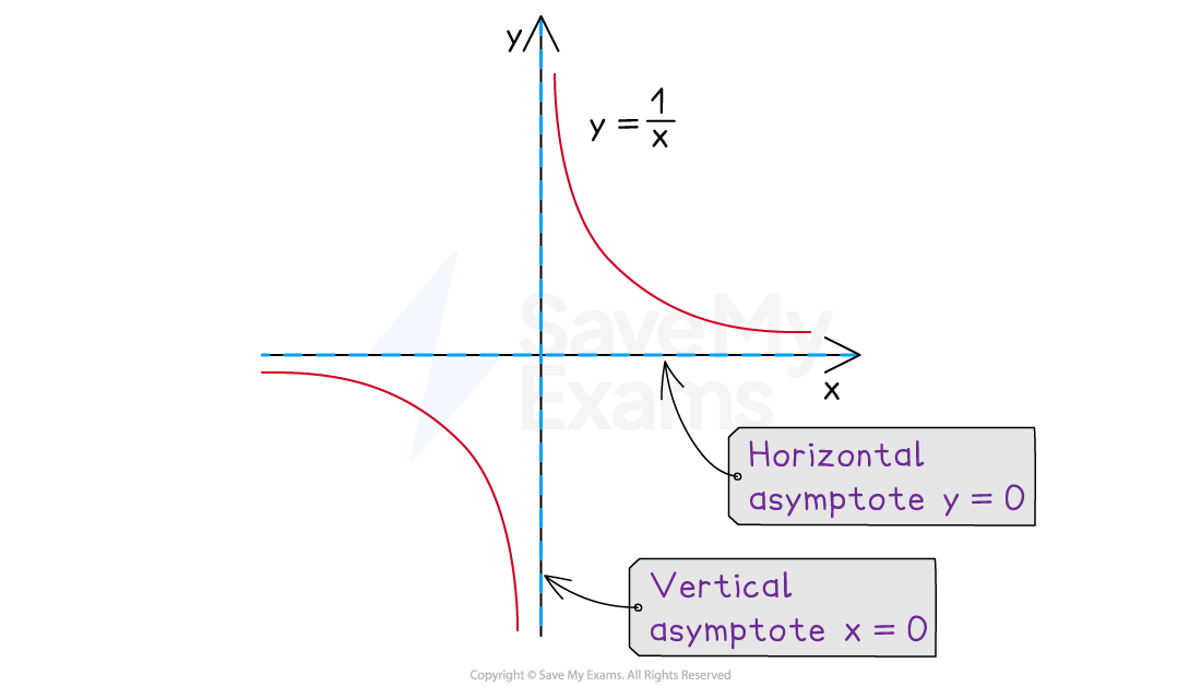 Asymptotes on the graph of 1/x