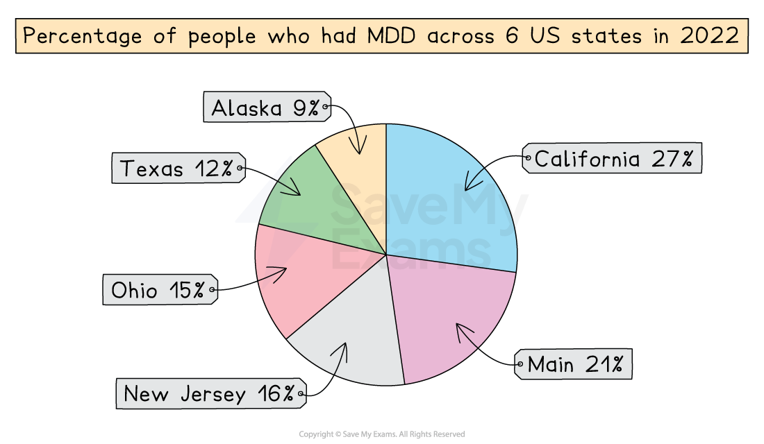 Pie chart showing MDD percentages in 6 US states for 2022: California 27%, Maine 21%, New Jersey 16%, Ohio 15%, Texas 12%, Alaska 9%.