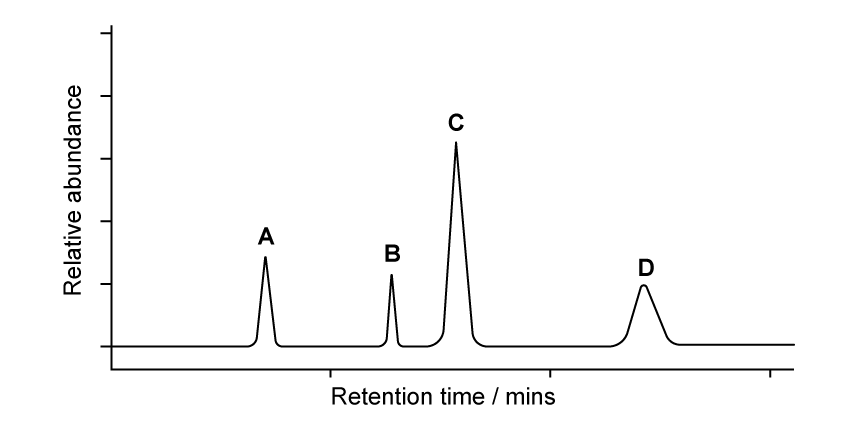 Graph showing four peaks labelled A to D on a retention time axis in minutes, with peaks representing relative abundance against retention time.