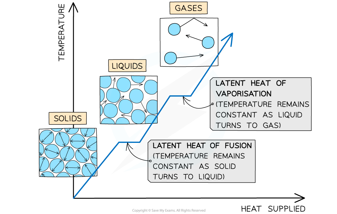 Graph illustrating phase changes: solids to liquids (latent heat of fusion) and liquids to gases (latent heat of vaporisation) with temperature vs. heat.