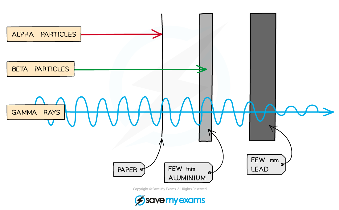 Diagram showing penetration of radiation types: alpha particles stopped by paper, beta particles by aluminium, and gamma rays by lead.
