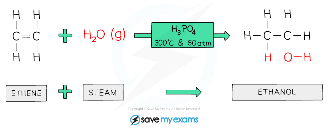 The hydration reaction between ethene and steam to form ethanol, with reaction conditions labelled.