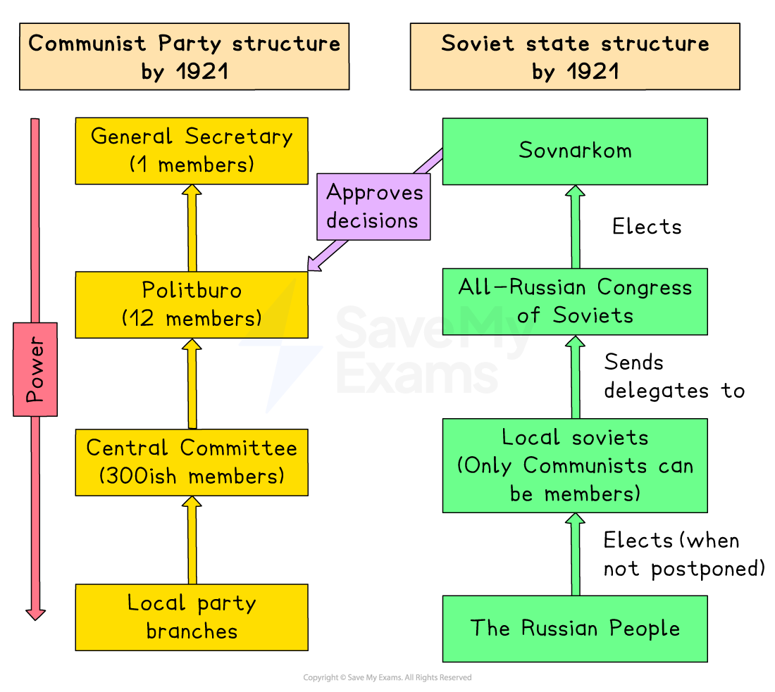 A diagram comparing the Communist Party structure and the Soviet state structure in 1921.

On the left, the Communist Party structure is shown in yellow boxes, arranged vertically to indicate increasing power upward.

At the bottom: Local party branches

Above: Central Committee (300ish members)

Then: Politburo (12 members)

At the top: General Secretary (1 member)
A pink arrow labeled “Power” runs upward alongside the left side to show where real power lay—within the Party, concentrated at the top.

On the right, the Soviet state structure is shown in green boxes:

At the bottom: The Russian People

Above: Local soviets (only Communists can be members)

Then: All-Russian Congress of Soviets

At the top: Sovnarkom (Council of People’s Commissars)

A purple arrow connects from the Politburo on the left to Sovnarkom on the right, labeled “Approves decisions,” showing that the Communist Party controlled and approved decisions made by the Soviet government.