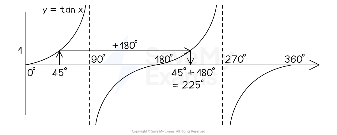 Graph of y=tan(x) from x=0º to x=360º. The graph shows vertical lines at 45º and 225º that meet the curve at y=1.