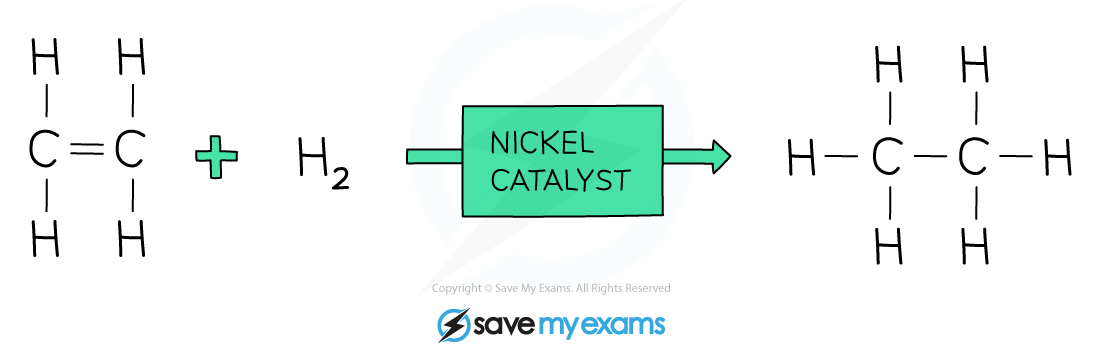 The addition / hydrogenation reaction between ethene and hydrogen to form ethane.