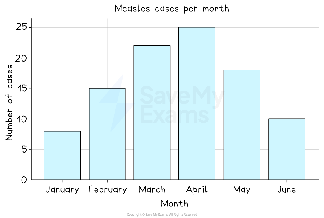 Bar chart showing measles cases per month from January to June. Cases peak in April and March with lower numbers in January and June.