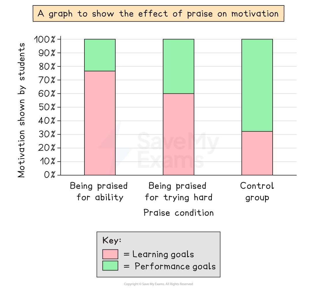 Bar chart showing student motivation by praise type: ability, effort, control. Learning goals in pink, performance goals in green, each 100% total.