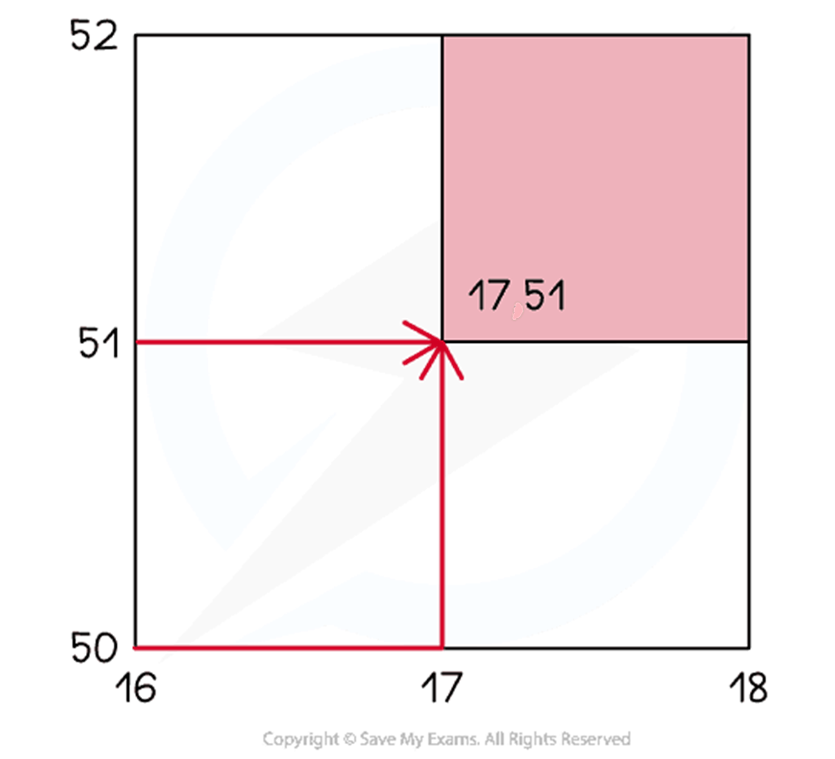 The grid features four squares, with the top-right corner shaded in red. The red area contains black coordinates, specifically 17 51. Red lines highlight square edges. Axes range 16-18, 50-52.