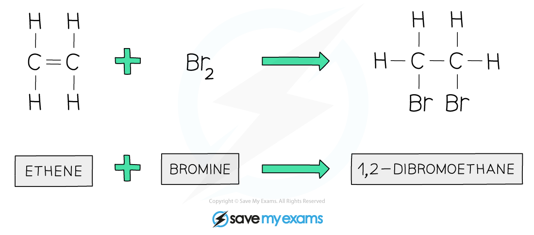 The halogenation reaction between ethene and bromine forming 1,2-dibromoethane.