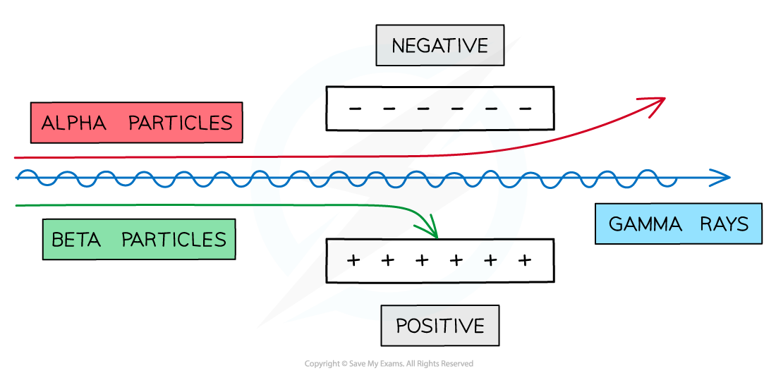 Diagram showing paths of alpha particles deflected by positive charge, beta particles deflected by negative charge, and gamma rays unaffected.