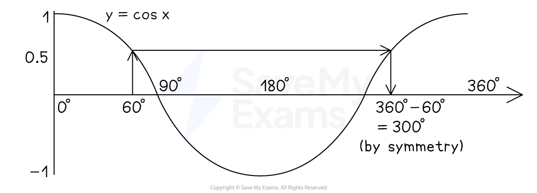 Graph of y=cos(x) from x=0º to x=360º. The graph shows vertical lines at 60º and 300º that meet the curve at y=0.5.