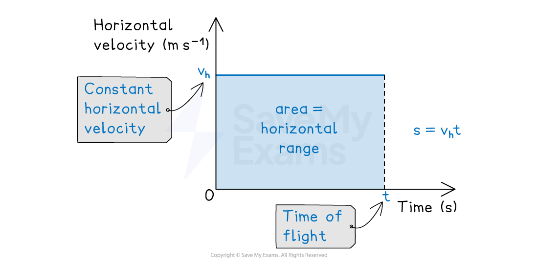 Graph of horizontal velocity vs time showing constant horizontal velocity v subscript h. The area equals the horizontal range s = v subscript h times t.
