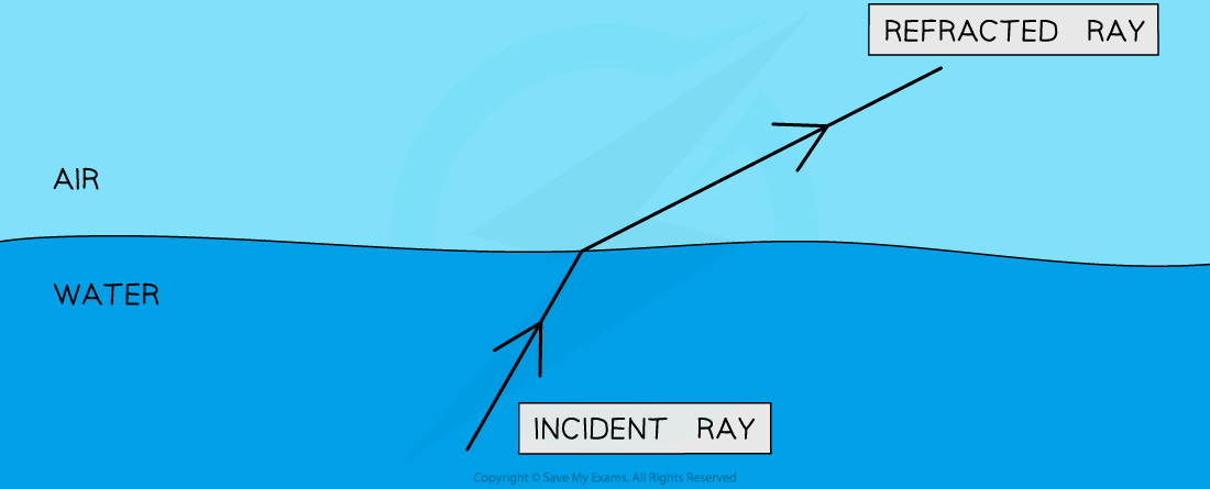 Diagram illustrating light refraction; an incident ray enters water from air, bending and continuing as a refracted ray. Labels indicate "air" and "water".