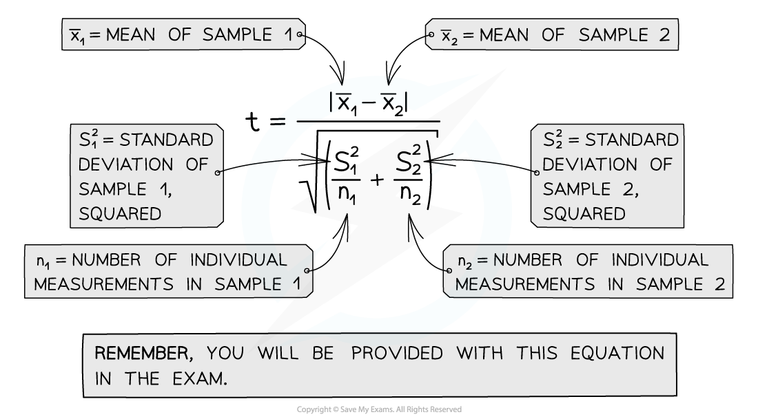 Diagram illustrating a t-test formula with elements: means, standard deviations squared, and sample sizes, with reminder of equation provision in exam.