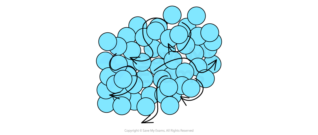 Diagram of densely packed blue circles with black arrows indicating random movement, resembling particles in a liquid state.