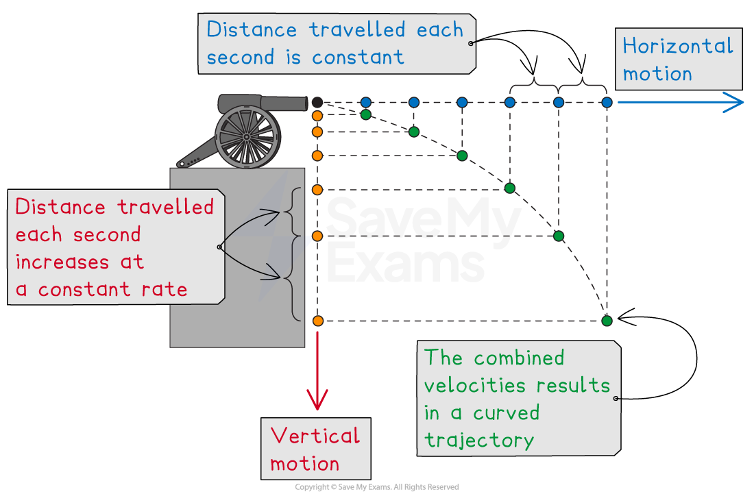 A cannonball launched horizontally moves with projectile motion. Horizontal distance travelled each second is constant; vertical distance travelled each second increases at a constant rate. Combined results in a curved trajectory.
