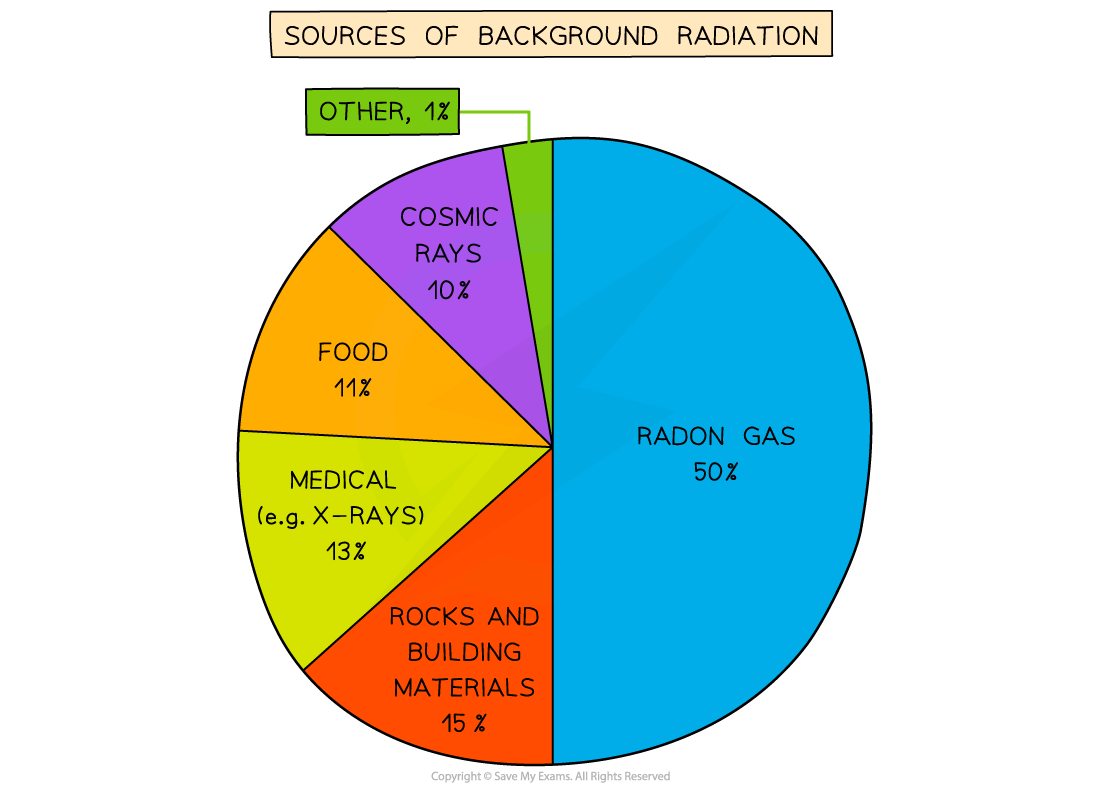 Pie chart of background radiation sources: Radon gas 50%, rocks 15%, medical 13%, food 11%, cosmic rays 10%, other 1%.